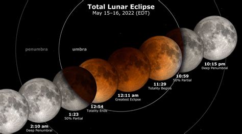 eclipse lunar horario 2022